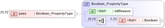 XSD Diagram of pass in schema dataquality_xsd (National Information Exchange Model (NEIM))