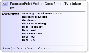 XSD Diagram of PassagePointMethodCodeSimpleType in schema jxdm_xsd (National Information Exchange Model (NEIM))
