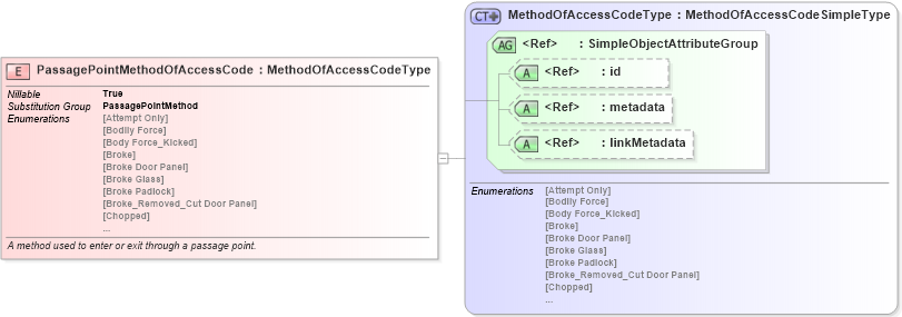XSD Diagram of PassagePointMethodOfAccessCode in schema jxdm_xsd (National Information Exchange Model (NEIM))
