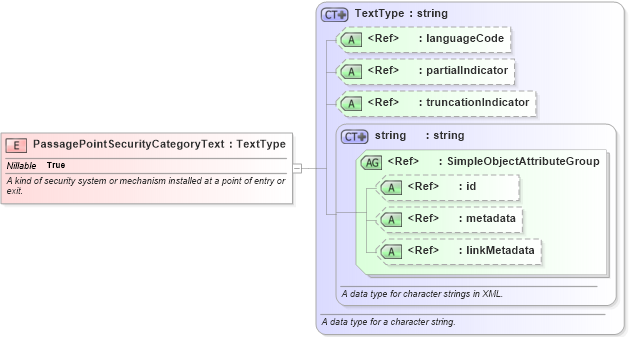 XSD Diagram of PassagePointSecurityCategoryText in schema jxdm_xsd (National Information Exchange Model (NEIM))