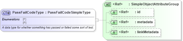 XSD Diagram of PassFailCodeType in schema ansi_d20_xsd (National Information Exchange Model (NEIM))