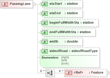 XSD Diagram of PassingLane in schema landxml-1_1_xsd (National Information Exchange Model (NEIM))