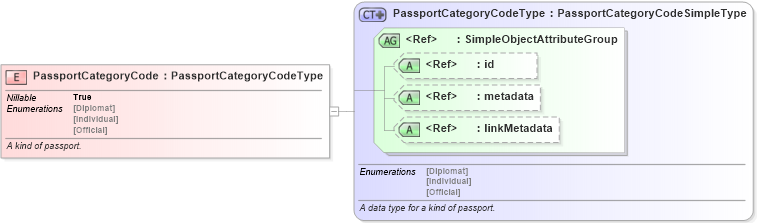 XSD Diagram of PassportCategoryCode in schema niem-core_xsd (National Information Exchange Model (NEIM))