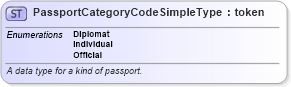 XSD Diagram of PassportCategoryCodeSimpleType in schema niem-core_xsd (National Information Exchange Model (NEIM))
