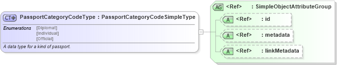 XSD Diagram of PassportCategoryCodeType in schema niem-core_xsd (National Information Exchange Model (NEIM))