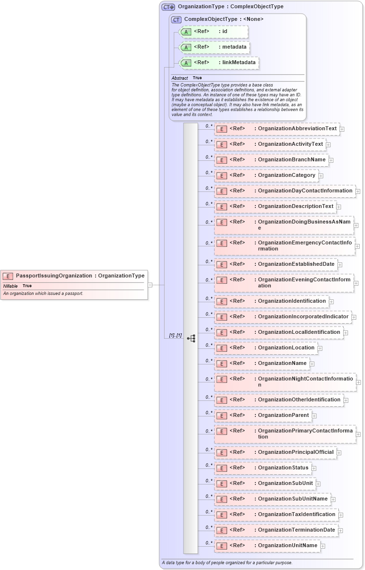 XSD Diagram of PassportIssuingOrganization in schema niem-core_xsd (National Information Exchange Model (NEIM))
