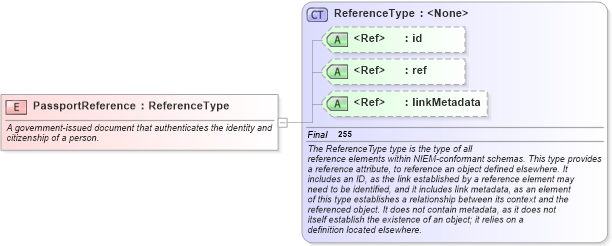 XSD Diagram of PassportReference in schema niem-core_xsd (National Information Exchange Model (NEIM))