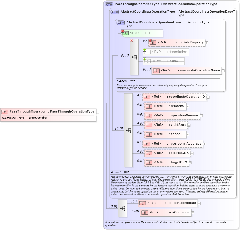 XSD Diagram of PassThroughOperation in schema gml_xsd (National Information Exchange Model (NEIM))