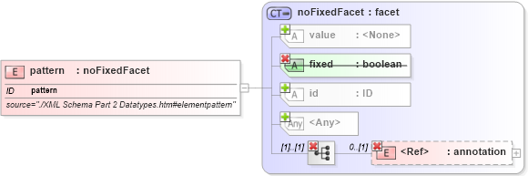 XSD Diagram of pattern in schema simpletypederivation_xsd (National Information Exchange Model (NEIM))