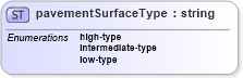 XSD Diagram of pavementSurfaceType in schema landxml-1_1_xsd (National Information Exchange Model (NEIM))