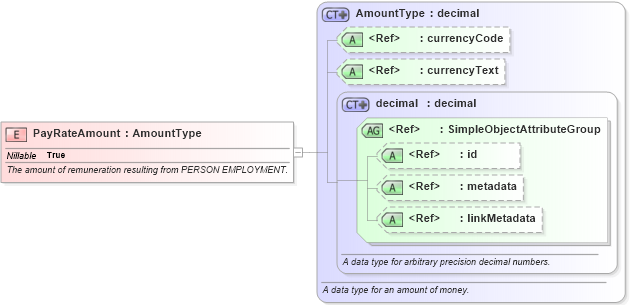 XSD Diagram of PayRateAmount in schema screening_xsd (National Information Exchange Model (NEIM))
