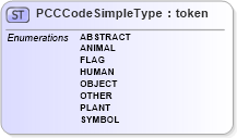 XSD Diagram of PCCCodeSimpleType in schema ansi-nist_xsd (National Information Exchange Model (NEIM))