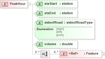 XSD Diagram of PeakHour in schema landxml-1_1_xsd (National Information Exchange Model (NEIM))