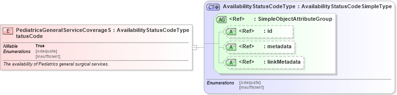 XSD Diagram of PediatricsGeneralServiceCoverageStatusCode in schema emergencymanagement_xsd (National Information Exchange Model (NEIM))