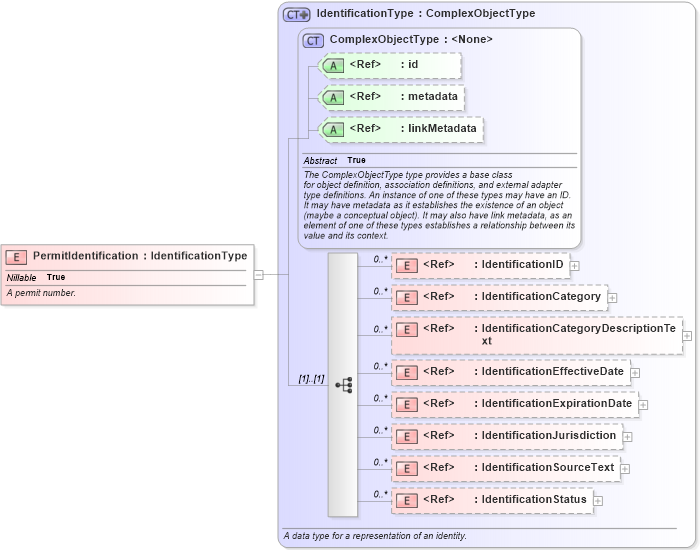 XSD Diagram of PermitIdentification in schema emergencymanagement_xsd (National Information Exchange Model (NEIM))