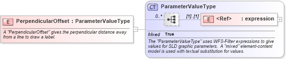 XSD Diagram of PerpendicularOffset in schema sld_xsd (National Information Exchange Model (NEIM))