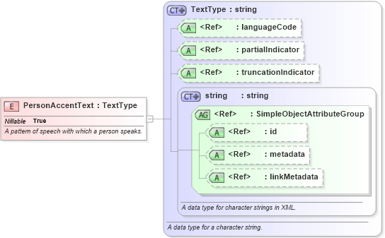 XSD Diagram of PersonAccentText in schema niem-core_xsd (National Information Exchange Model (NEIM))