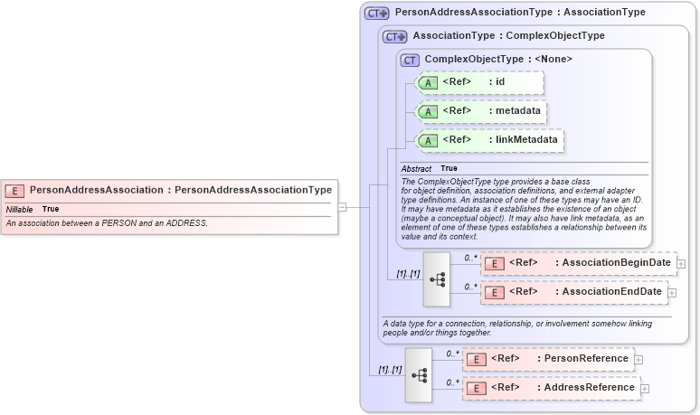 XSD Diagram of PersonAddressAssociation in schema screening_xsd (National Information Exchange Model (NEIM))