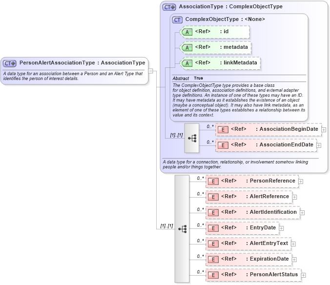 XSD Diagram of PersonAlertAssociationType in schema screening_xsd (National Information Exchange Model (NEIM))