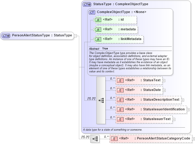 XSD Diagram of PersonAlertStatusType in schema screening_xsd (National Information Exchange Model (NEIM))