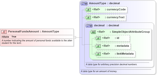 XSD Diagram of PersonalFundsAmount in schema immigration_xsd (National Information Exchange Model (NEIM))