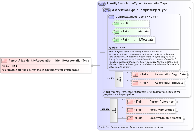 XSD Diagram of PersonAliasIdentityAssociation in schema niem-core_xsd (National Information Exchange Model (NEIM))