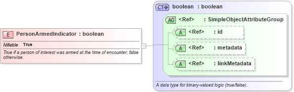 XSD Diagram of PersonArmedIndicator in schema niem-core_xsd (National Information Exchange Model (NEIM))
