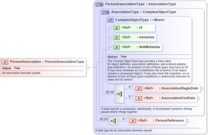 XSD Diagram of PersonAssociation in schema niem-core_xsd (National Information Exchange Model (NEIM))
