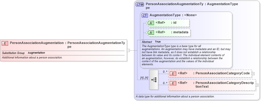 XSD Diagram of PersonAssociationAugmentation in schema screening_xsd (National Information Exchange Model (NEIM))