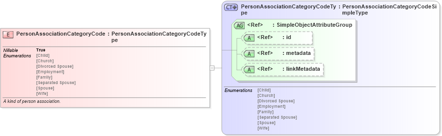 XSD Diagram of PersonAssociationCategoryCode in schema screening_xsd (National Information Exchange Model (NEIM))