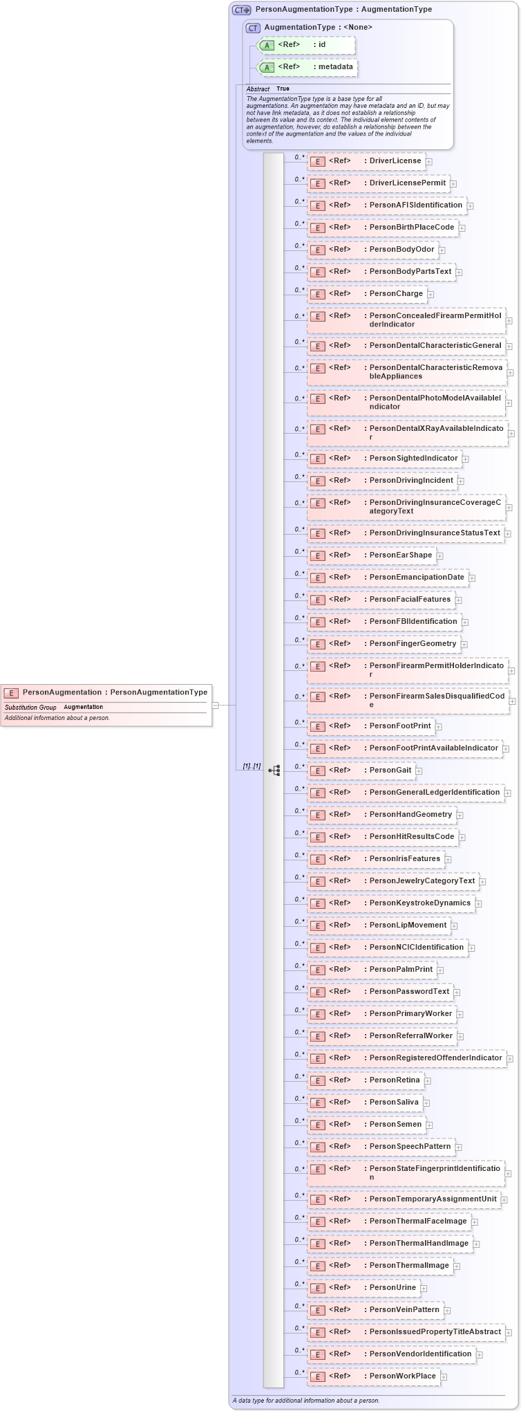 XSD Diagram of PersonAugmentation in schema jxdm_xsd (National Information Exchange Model (NEIM))