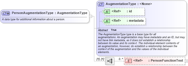XSD Diagram of PersonAugmentationType in schema internationaltrade_xsd (National Information Exchange Model (NEIM))