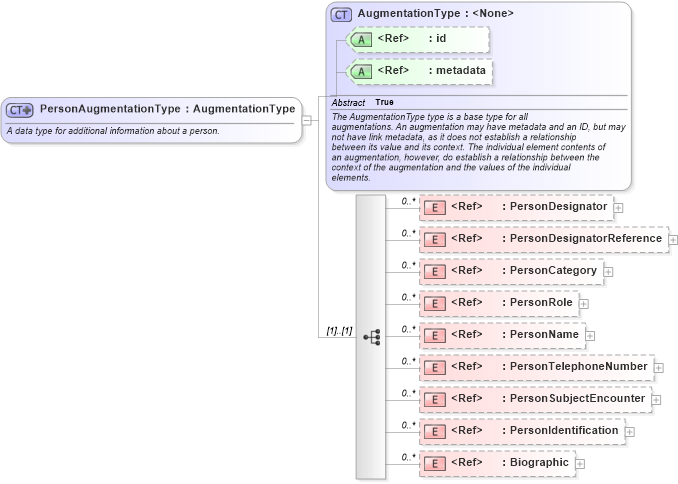 XSD Diagram of PersonAugmentationType in schema screening_xsd (National Information Exchange Model (NEIM))