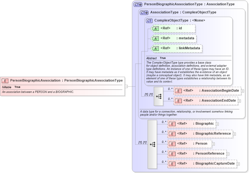 XSD Diagram of PersonBiographicAssociation in schema screening_xsd (National Information Exchange Model (NEIM))