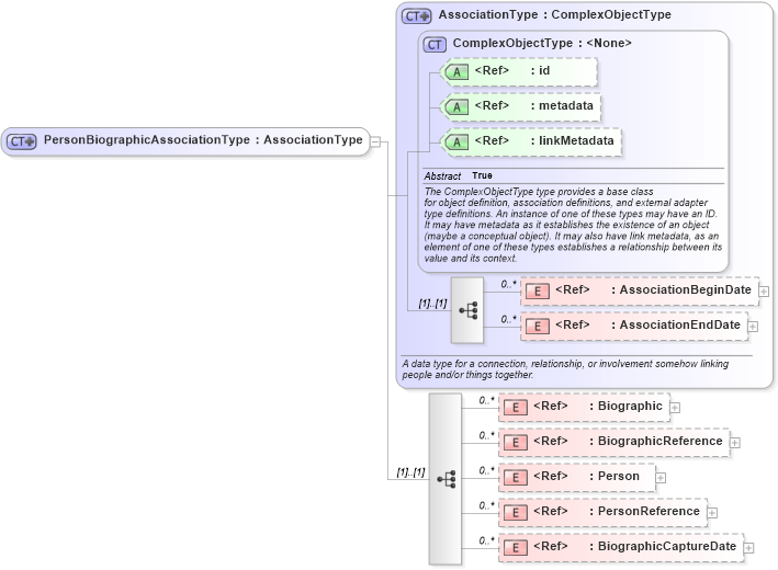 XSD Diagram of PersonBiographicAssociationType in schema screening_xsd (National Information Exchange Model (NEIM))