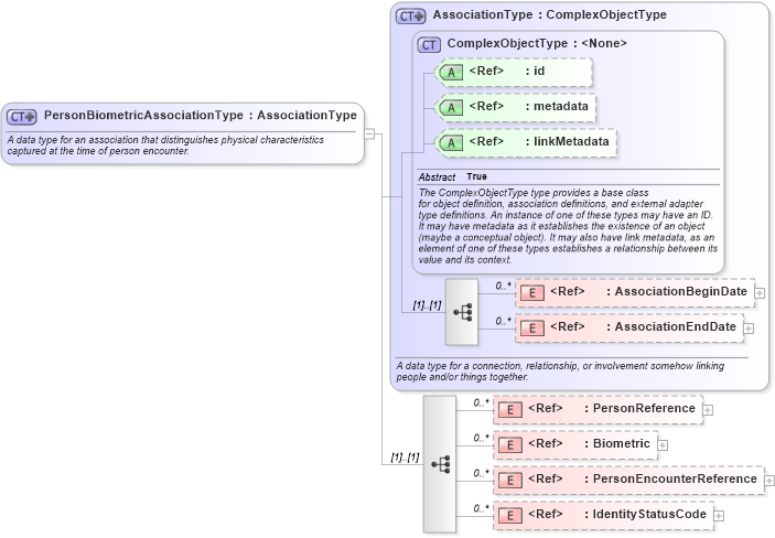 XSD Diagram of PersonBiometricAssociationType in schema screening_xsd (National Information Exchange Model (NEIM))