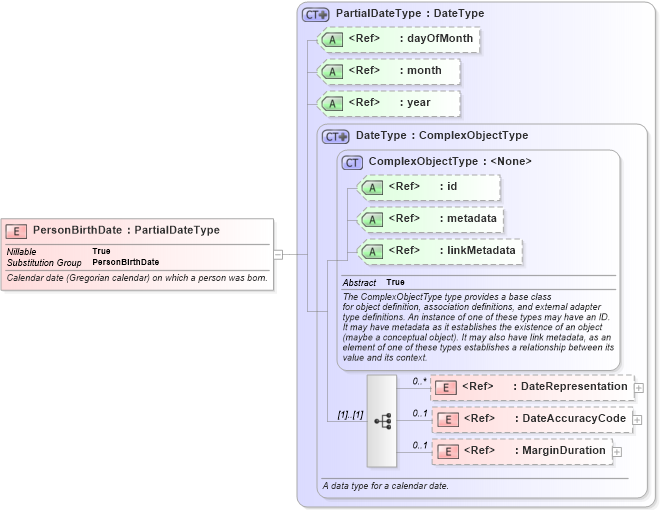 XSD Diagram of PersonBirthDate in schema intelligence_xsd (National Information Exchange Model (NEIM))