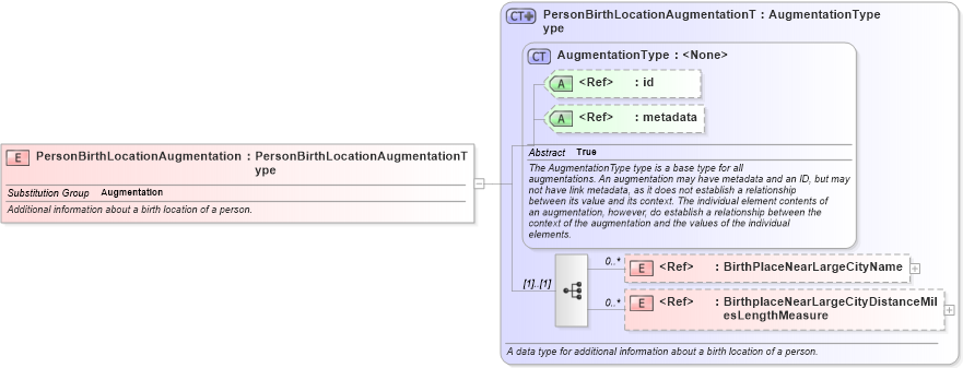 XSD Diagram of PersonBirthLocationAugmentation in schema screening_xsd (National Information Exchange Model (NEIM))