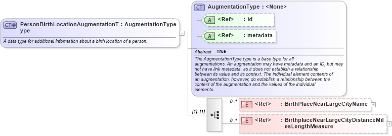 XSD Diagram of PersonBirthLocationAugmentationType in schema screening_xsd (National Information Exchange Model (NEIM))