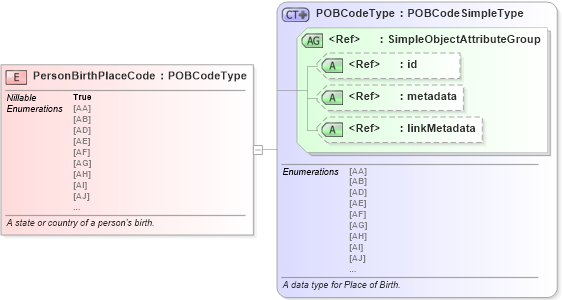 XSD Diagram of PersonBirthPlaceCode in schema jxdm_xsd (National Information Exchange Model (NEIM))