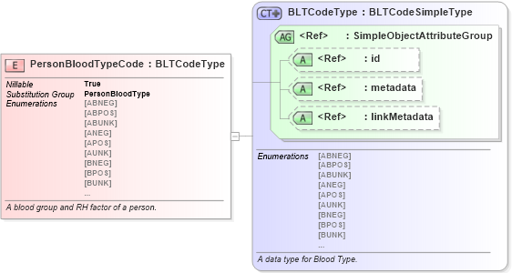 XSD Diagram of PersonBloodTypeCode in schema niem-core_xsd (National Information Exchange Model (NEIM))
