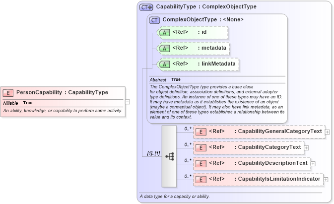 XSD Diagram of PersonCapability in schema intelligence_xsd (National Information Exchange Model (NEIM))