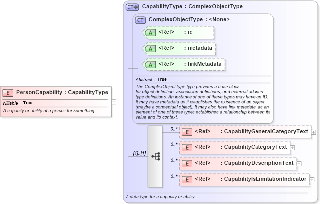 XSD Diagram of PersonCapability in schema niem-core_xsd (National Information Exchange Model (NEIM))
