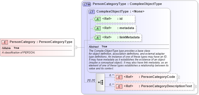 XSD Diagram of PersonCategory in schema screening_xsd (National Information Exchange Model (NEIM))