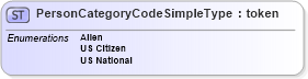 XSD Diagram of PersonCategoryCodeSimpleType in schema screening_xsd (National Information Exchange Model (NEIM))