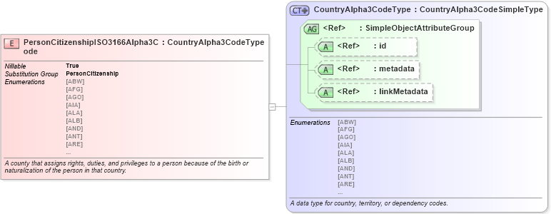 XSD Diagram of PersonCitizenshipISO3166Alpha3Code in schema niem-core_xsd (National Information Exchange Model (NEIM))