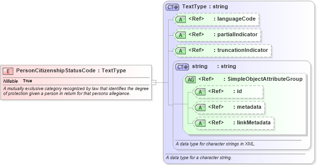 XSD Diagram of PersonCitizenshipStatusCode in schema intelligence_xsd (National Information Exchange Model (NEIM))