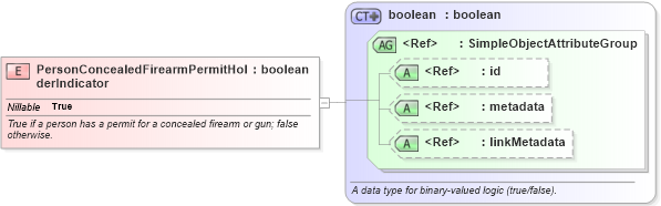 XSD Diagram of PersonConcealedFirearmPermitHolderIndicator in schema jxdm_xsd (National Information Exchange Model (NEIM))