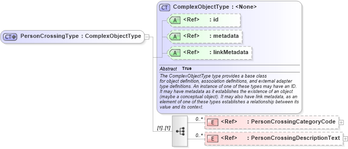XSD Diagram of PersonCrossingType in schema screening_xsd (National Information Exchange Model (NEIM))