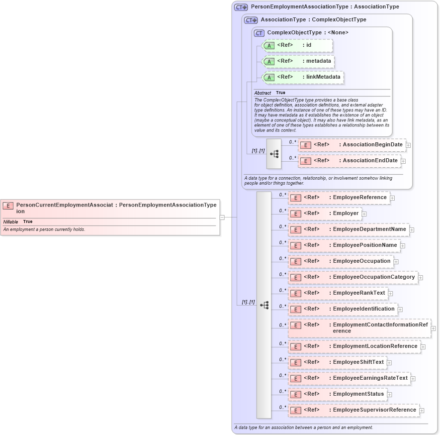 XSD Diagram of PersonCurrentEmploymentAssociation in schema niem-core_xsd (National Information Exchange Model (NEIM))